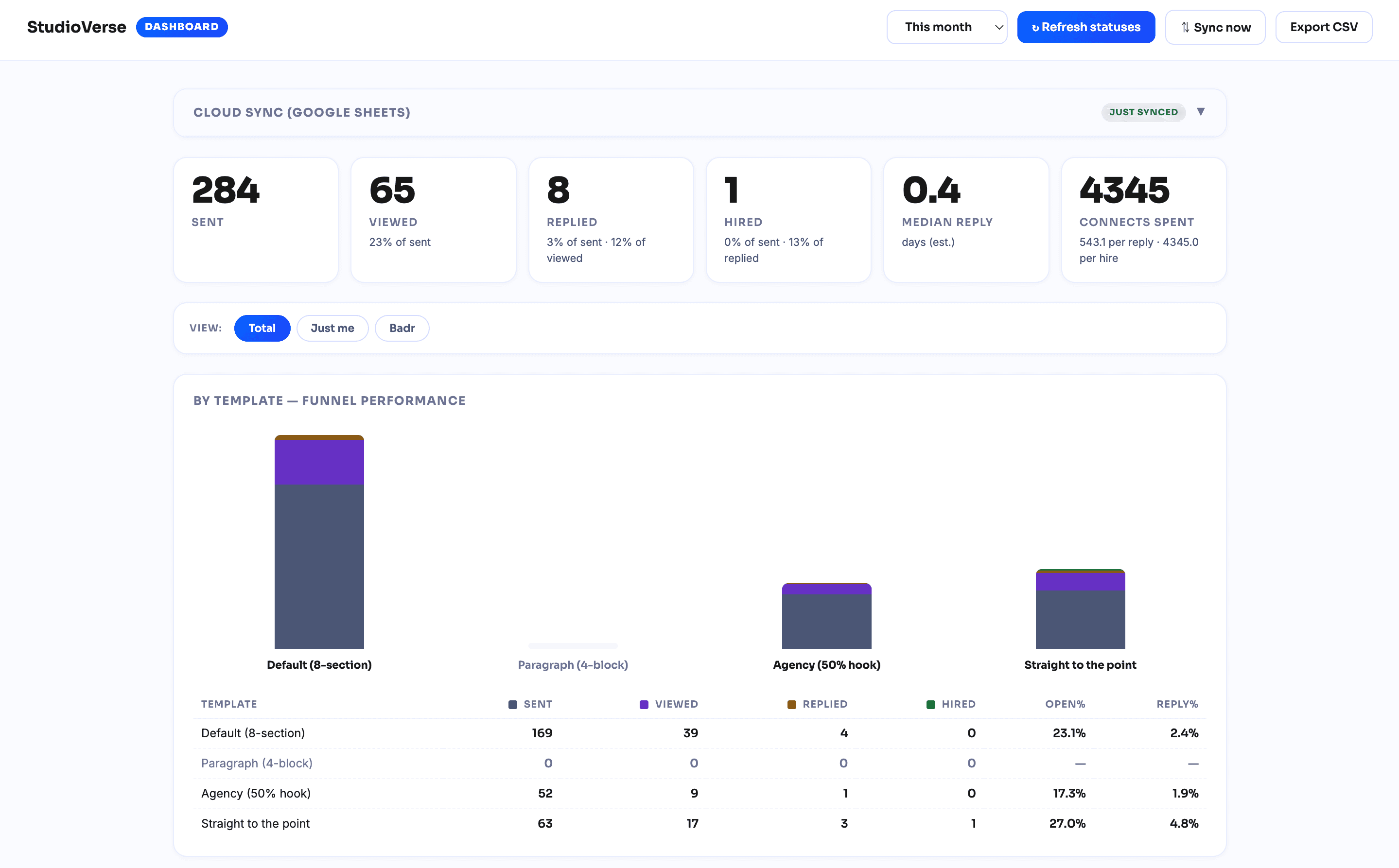 Analytics dashboard tracking the proposal funnel and template performance